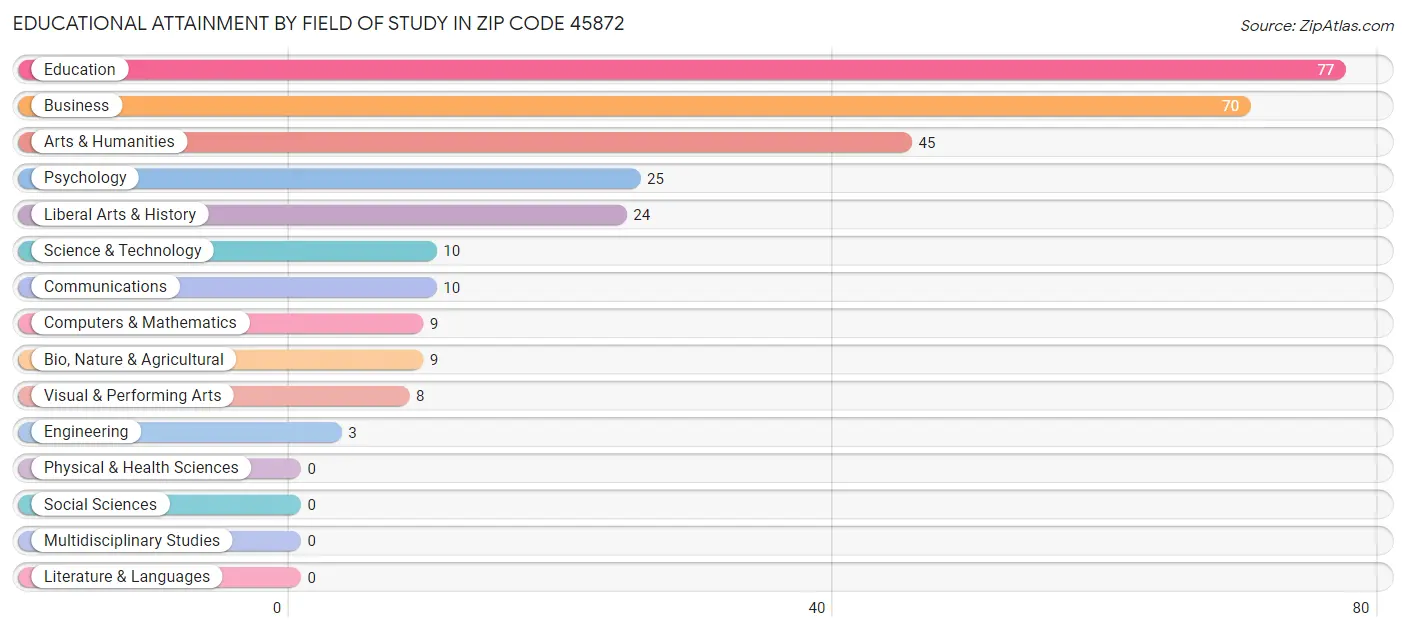 Educational Attainment by Field of Study in Zip Code 45872