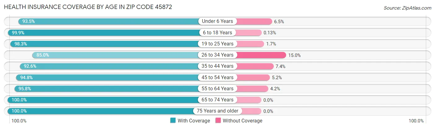 Health Insurance Coverage by Age in Zip Code 45872