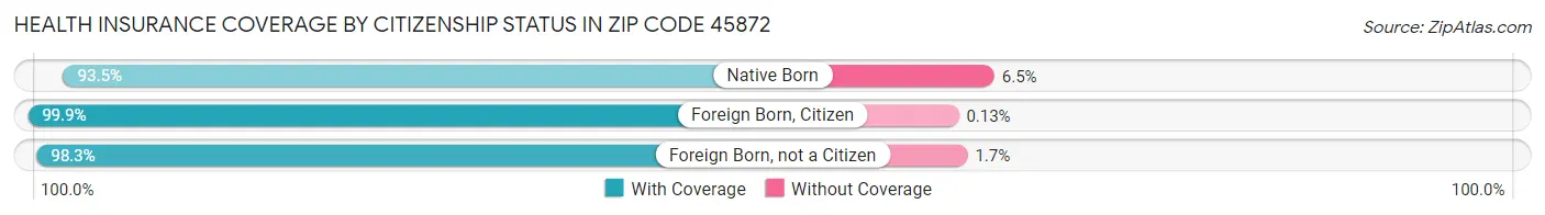 Health Insurance Coverage by Citizenship Status in Zip Code 45872
