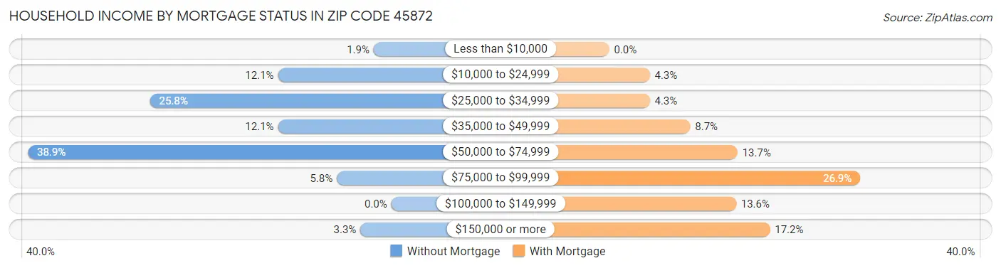 Household Income by Mortgage Status in Zip Code 45872