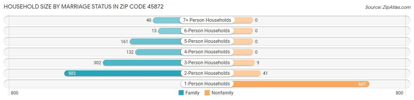 Household Size by Marriage Status in Zip Code 45872