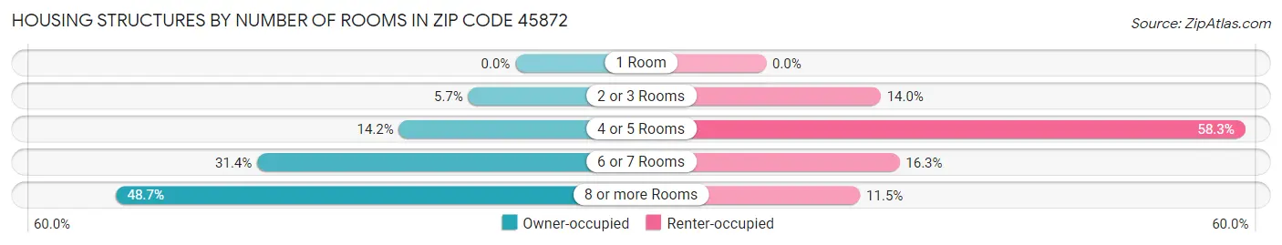 Housing Structures by Number of Rooms in Zip Code 45872