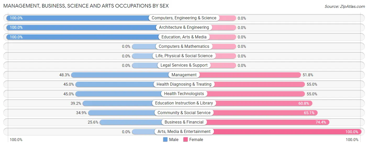Management, Business, Science and Arts Occupations by Sex in Zip Code 45872
