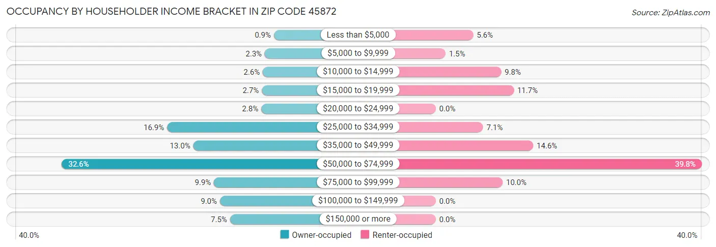 Occupancy by Householder Income Bracket in Zip Code 45872