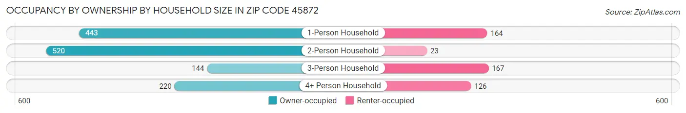 Occupancy by Ownership by Household Size in Zip Code 45872