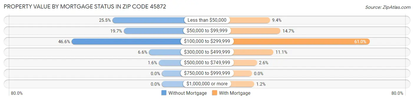Property Value by Mortgage Status in Zip Code 45872