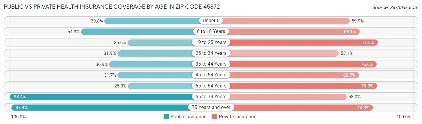 Public vs Private Health Insurance Coverage by Age in Zip Code 45872