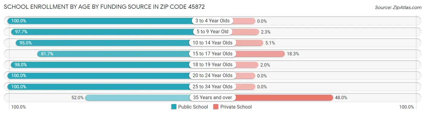 School Enrollment by Age by Funding Source in Zip Code 45872
