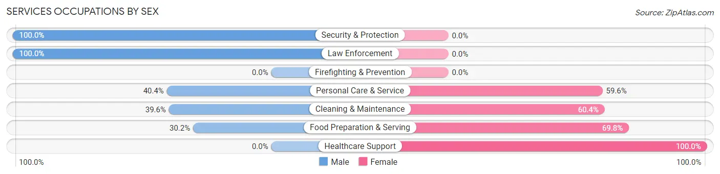 Services Occupations by Sex in Zip Code 45872