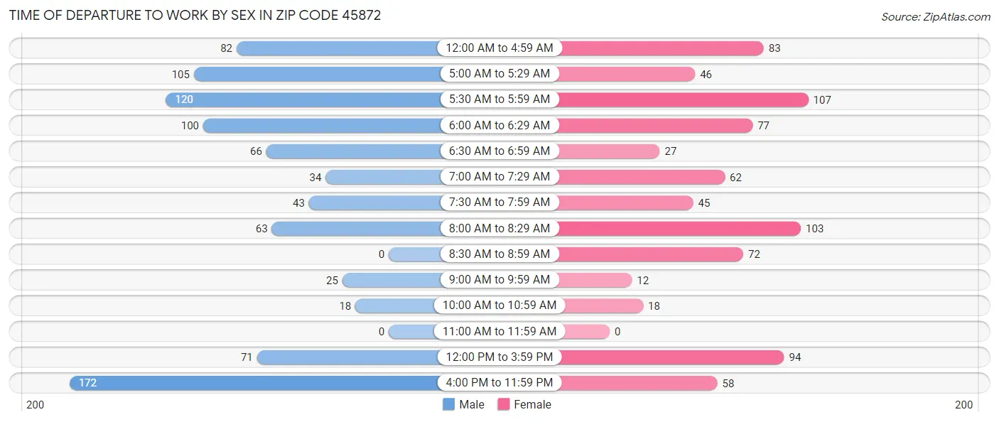 Time of Departure to Work by Sex in Zip Code 45872