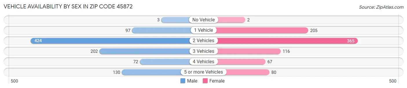 Vehicle Availability by Sex in Zip Code 45872