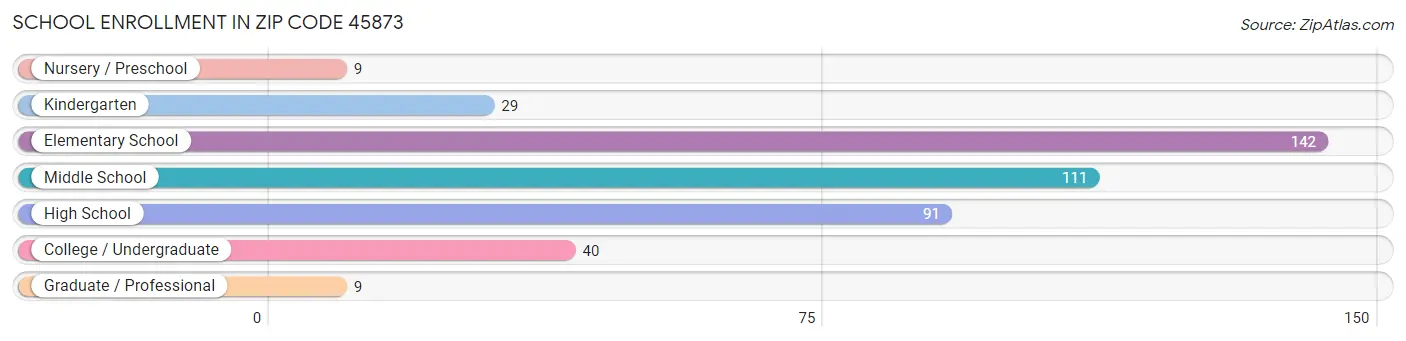 School Enrollment in Zip Code 45873