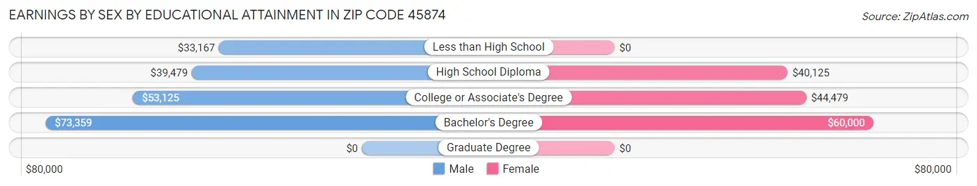 Earnings by Sex by Educational Attainment in Zip Code 45874
