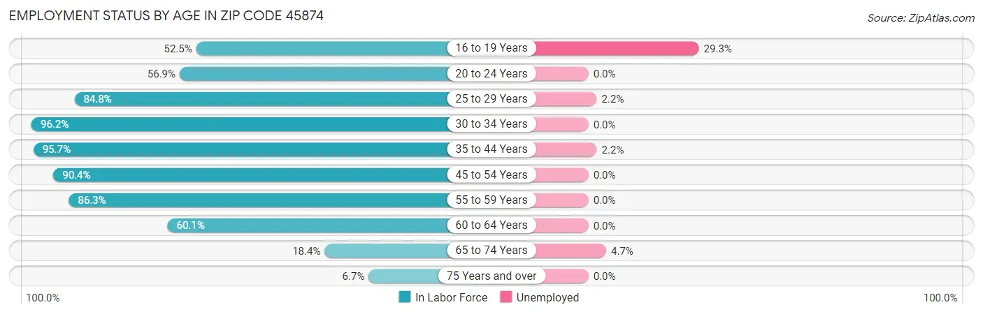Employment Status by Age in Zip Code 45874