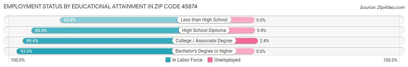 Employment Status by Educational Attainment in Zip Code 45874