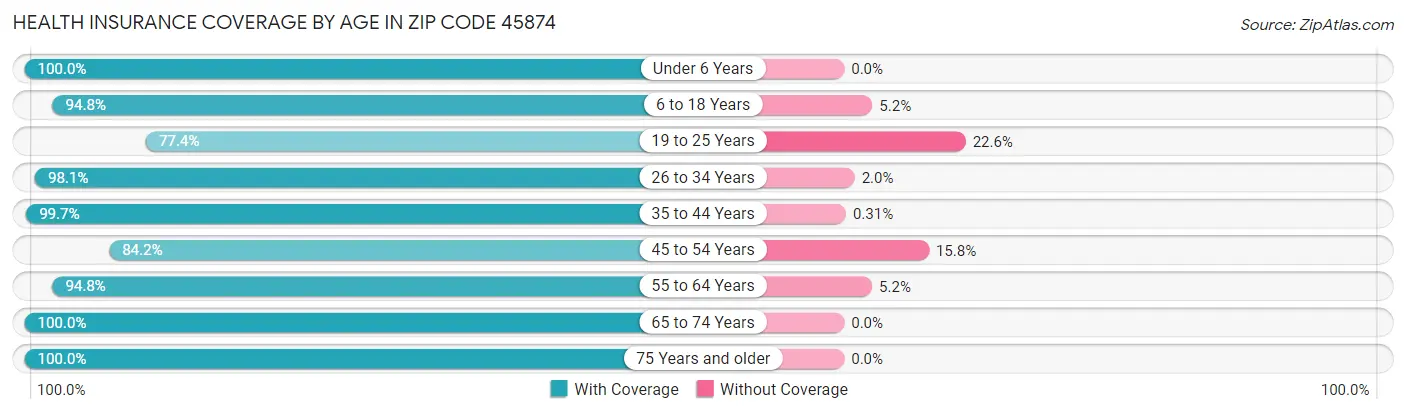 Health Insurance Coverage by Age in Zip Code 45874