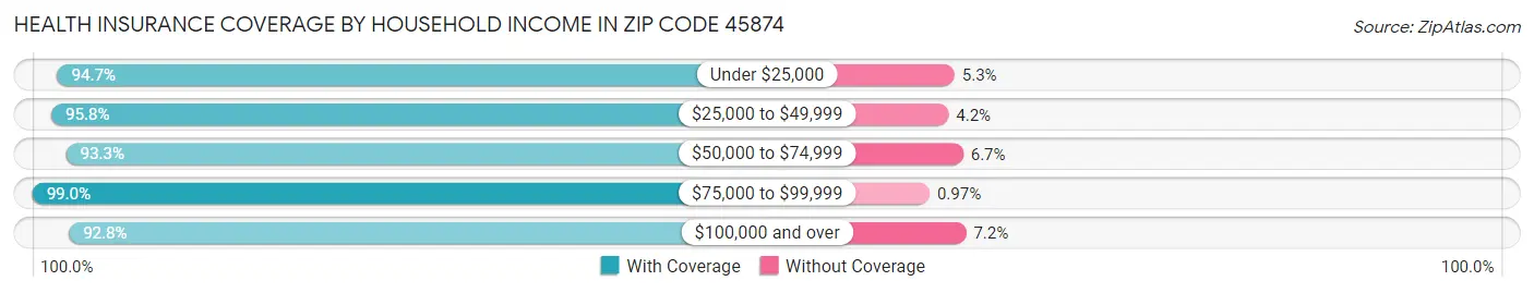 Health Insurance Coverage by Household Income in Zip Code 45874