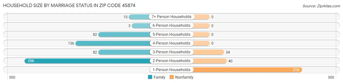 Household Size by Marriage Status in Zip Code 45874