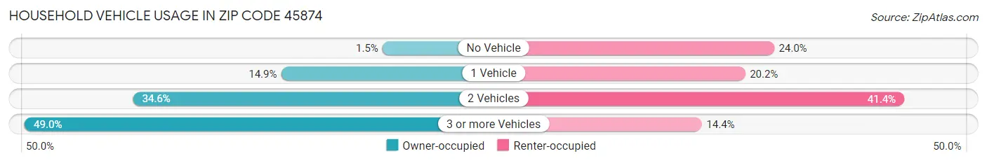 Household Vehicle Usage in Zip Code 45874