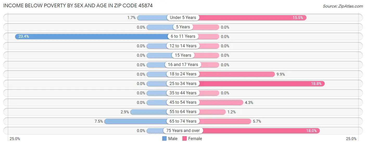 Income Below Poverty by Sex and Age in Zip Code 45874