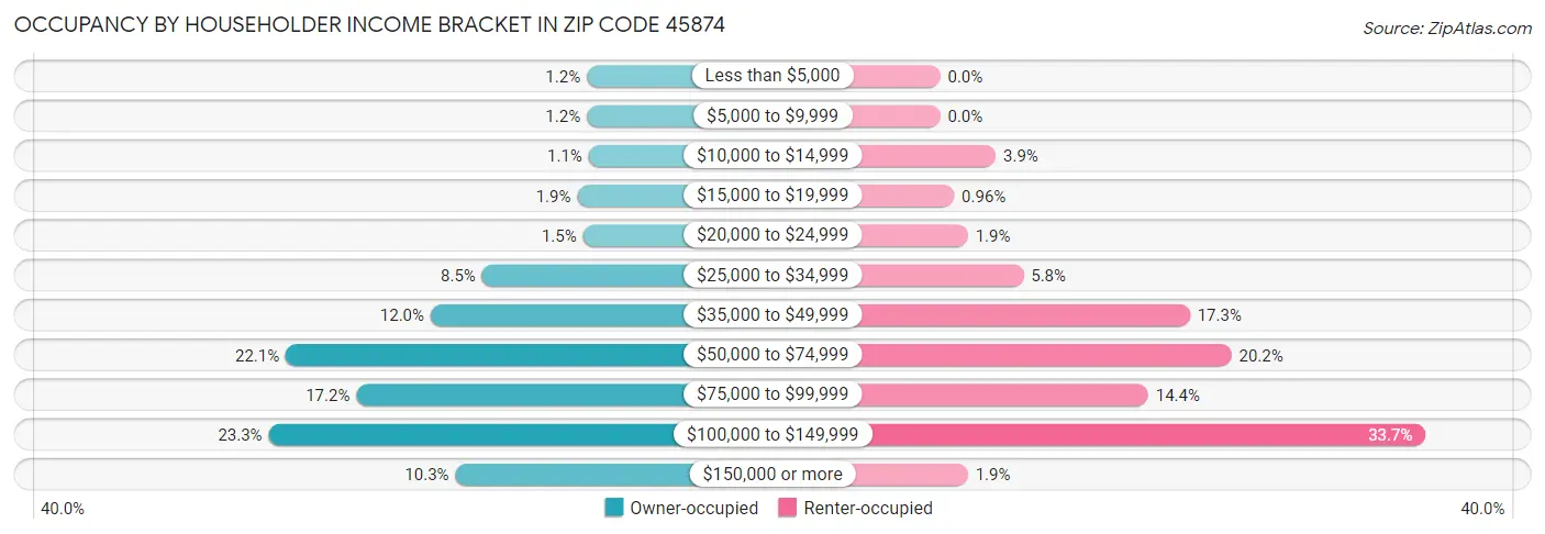 Occupancy by Householder Income Bracket in Zip Code 45874