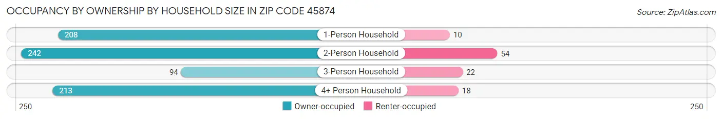 Occupancy by Ownership by Household Size in Zip Code 45874