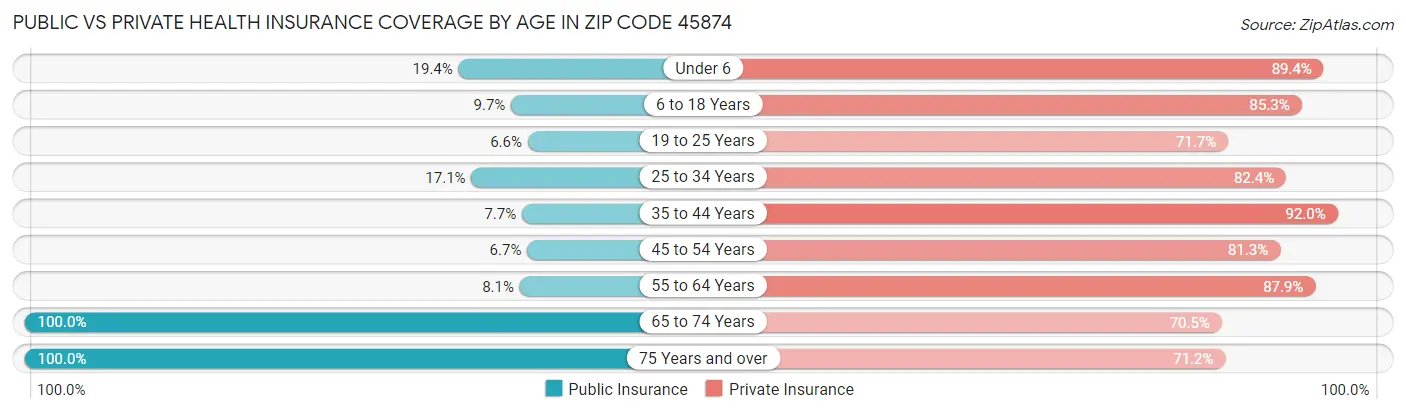 Public vs Private Health Insurance Coverage by Age in Zip Code 45874