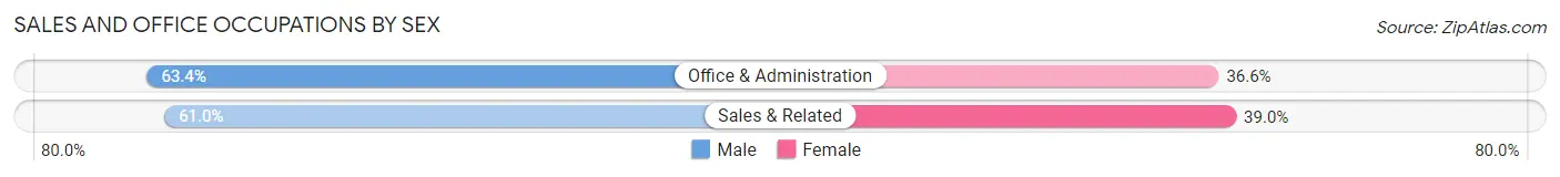 Sales and Office Occupations by Sex in Zip Code 45874