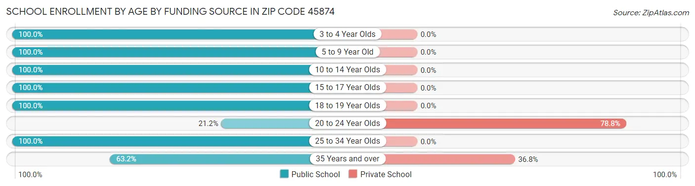 School Enrollment by Age by Funding Source in Zip Code 45874