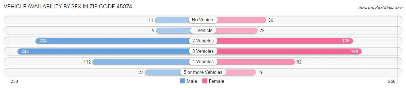 Vehicle Availability by Sex in Zip Code 45874