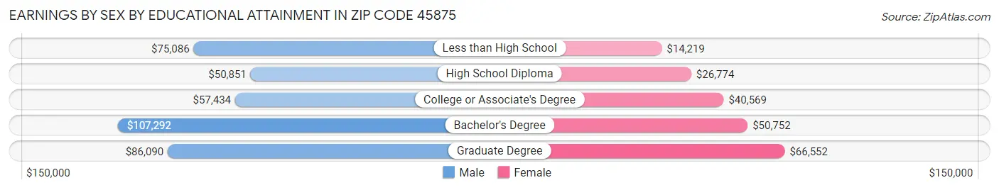 Earnings by Sex by Educational Attainment in Zip Code 45875