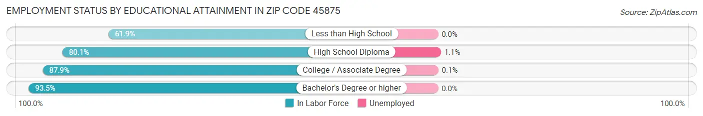 Employment Status by Educational Attainment in Zip Code 45875