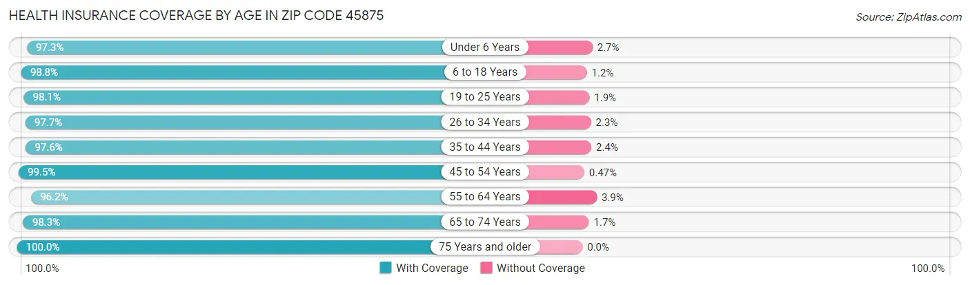 Health Insurance Coverage by Age in Zip Code 45875
