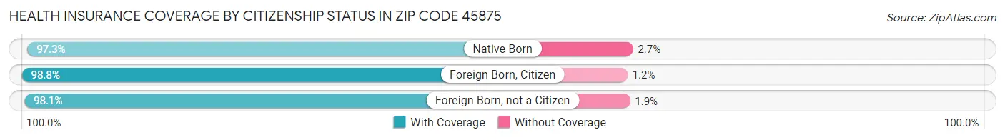 Health Insurance Coverage by Citizenship Status in Zip Code 45875