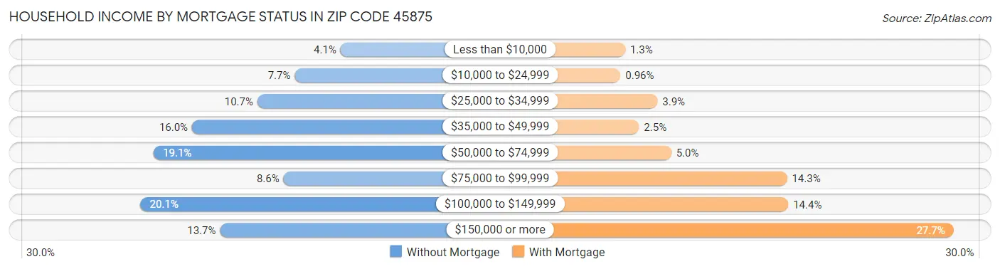 Household Income by Mortgage Status in Zip Code 45875