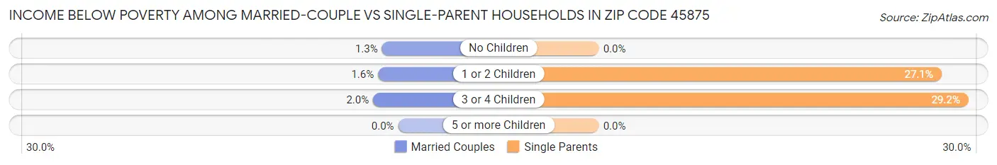 Income Below Poverty Among Married-Couple vs Single-Parent Households in Zip Code 45875