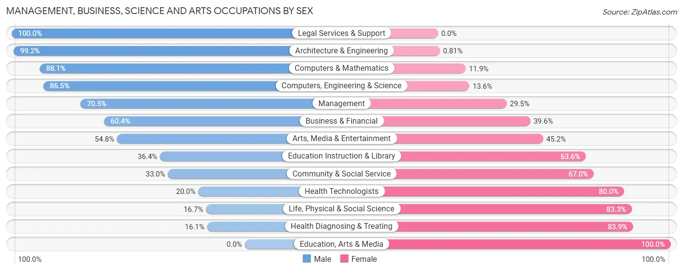 Management, Business, Science and Arts Occupations by Sex in Zip Code 45875