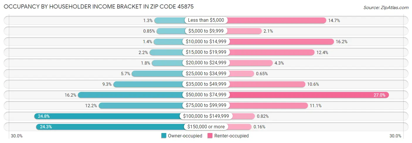 Occupancy by Householder Income Bracket in Zip Code 45875