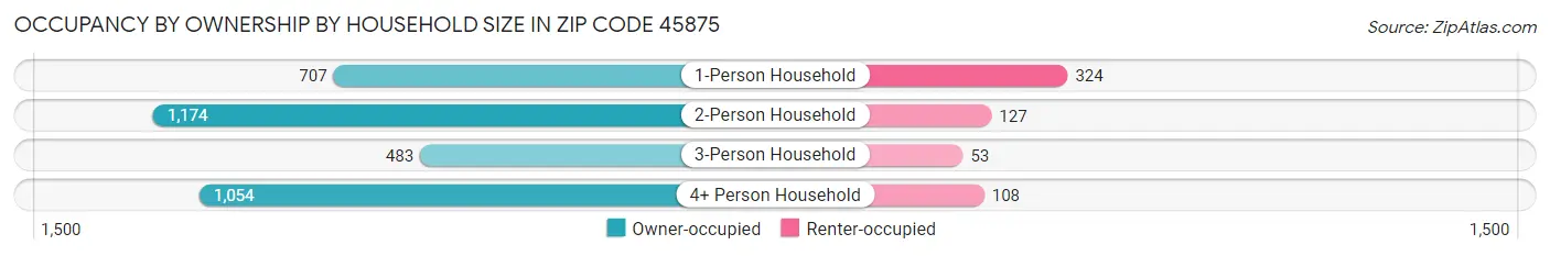 Occupancy by Ownership by Household Size in Zip Code 45875