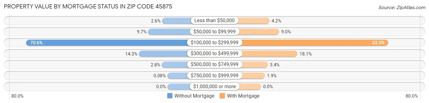 Property Value by Mortgage Status in Zip Code 45875