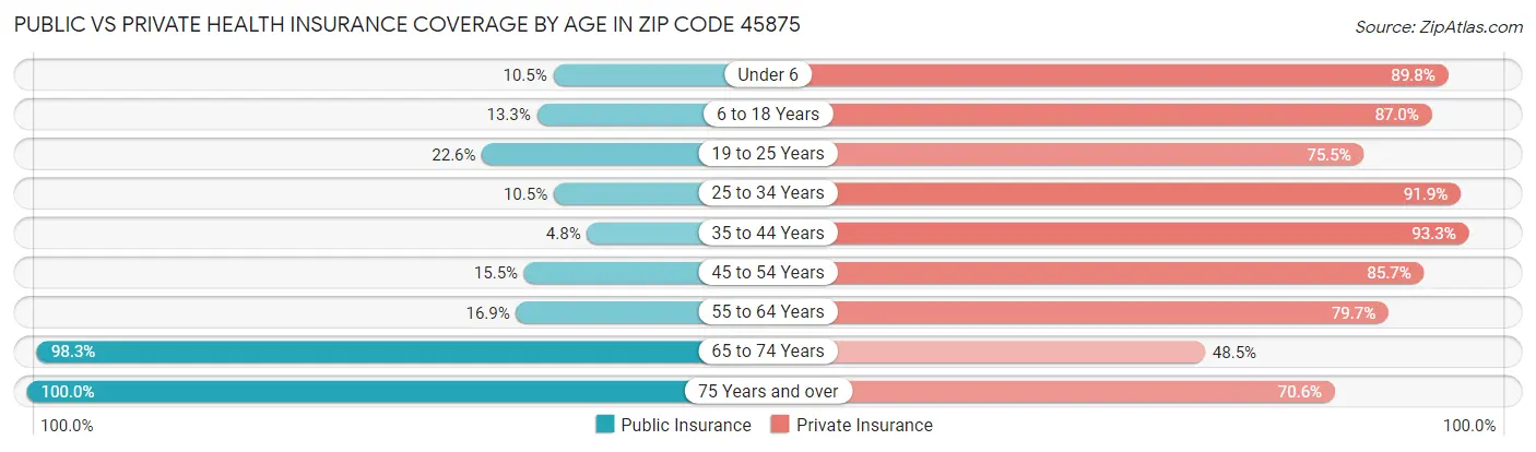 Public vs Private Health Insurance Coverage by Age in Zip Code 45875