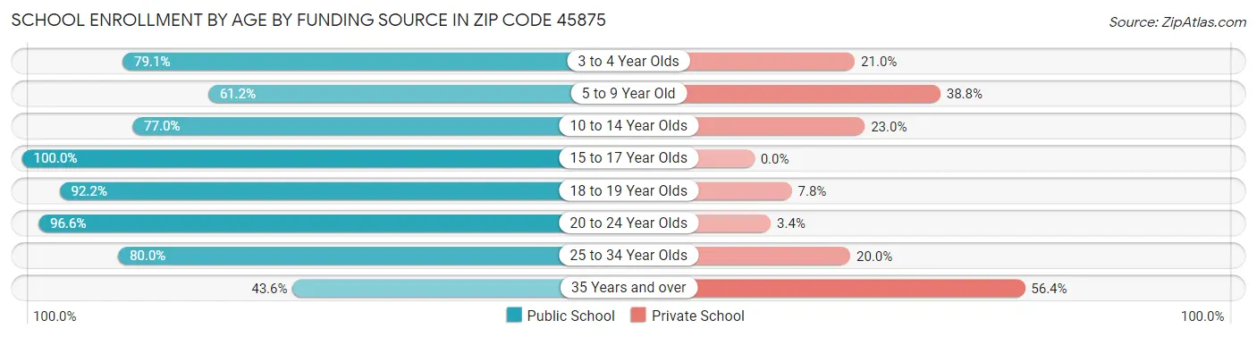 School Enrollment by Age by Funding Source in Zip Code 45875
