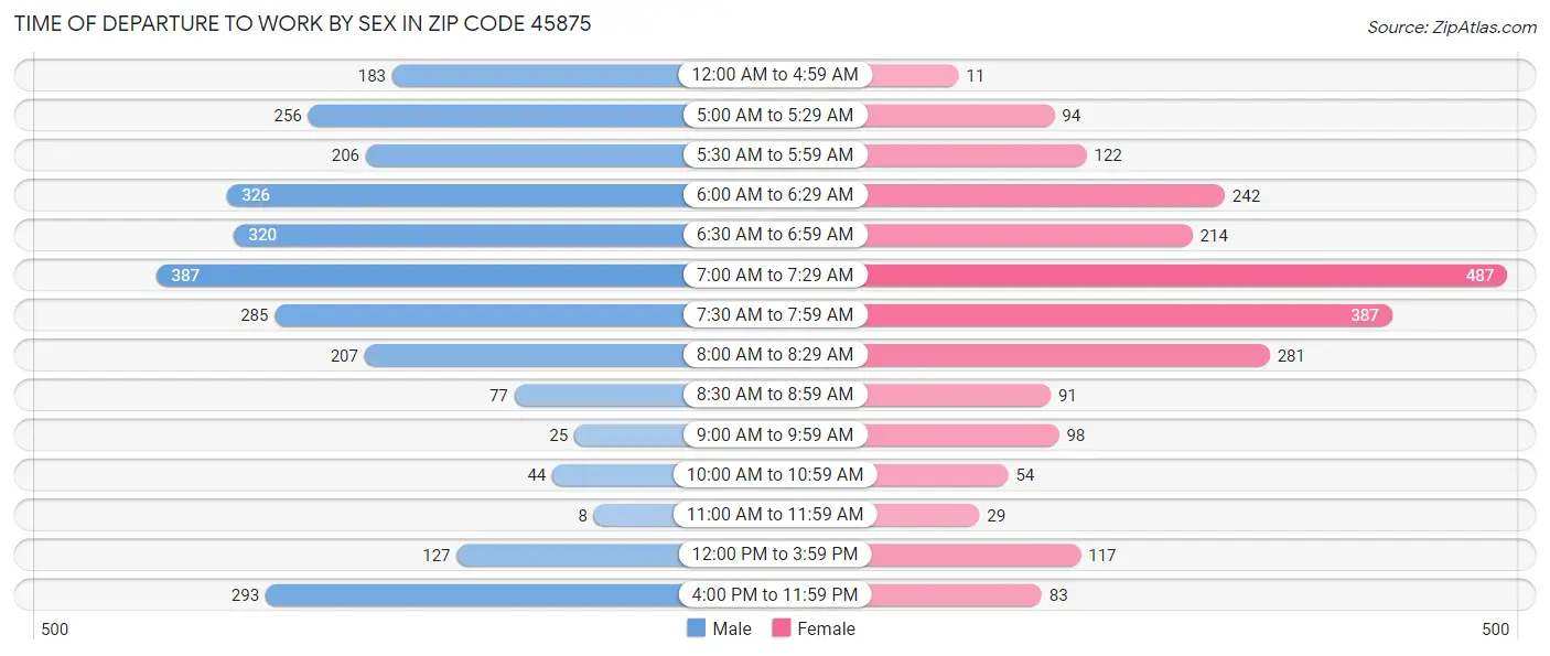 Time of Departure to Work by Sex in Zip Code 45875