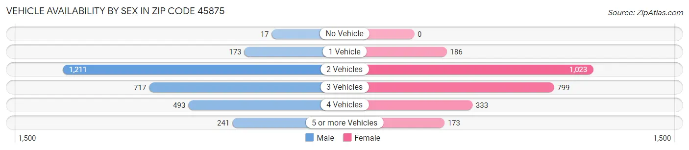 Vehicle Availability by Sex in Zip Code 45875