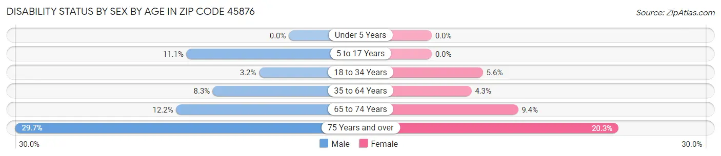 Disability Status by Sex by Age in Zip Code 45876