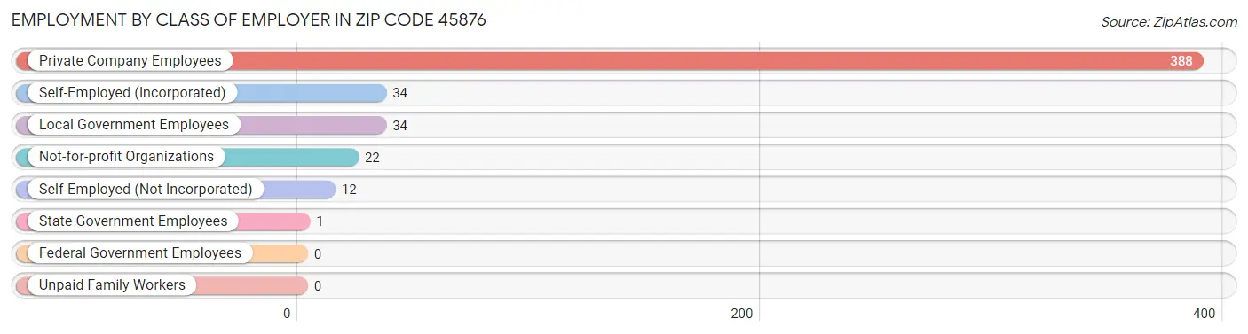 Employment by Class of Employer in Zip Code 45876