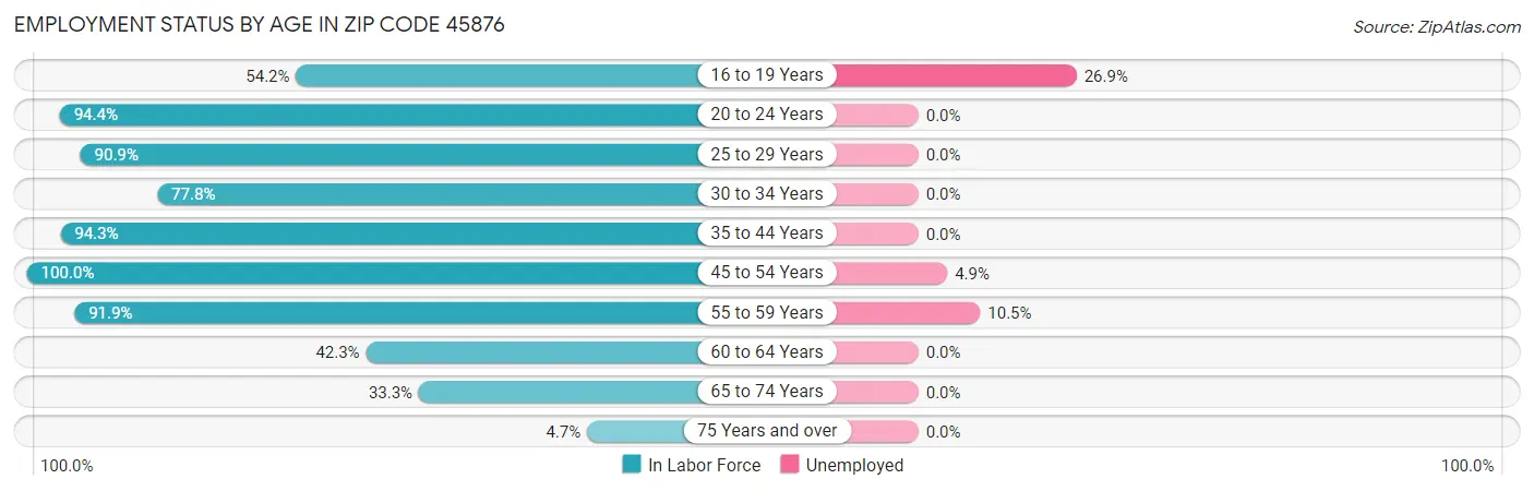 Employment Status by Age in Zip Code 45876