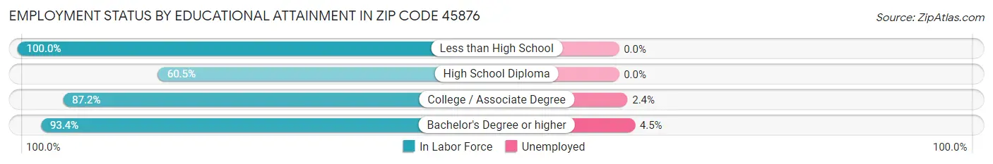 Employment Status by Educational Attainment in Zip Code 45876