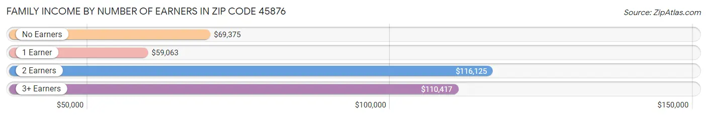 Family Income by Number of Earners in Zip Code 45876