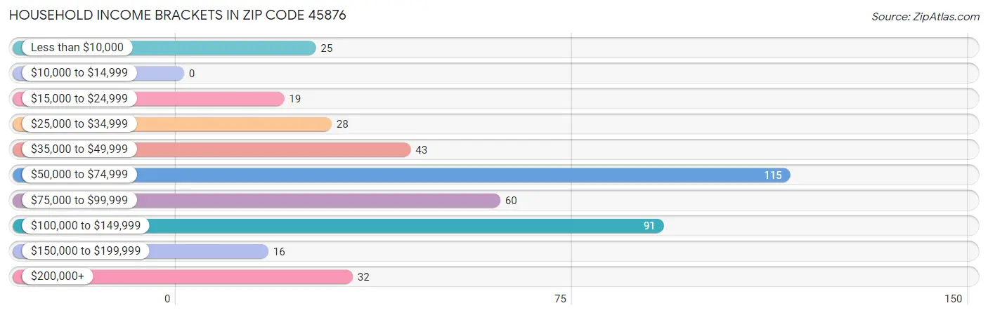 Household Income Brackets in Zip Code 45876